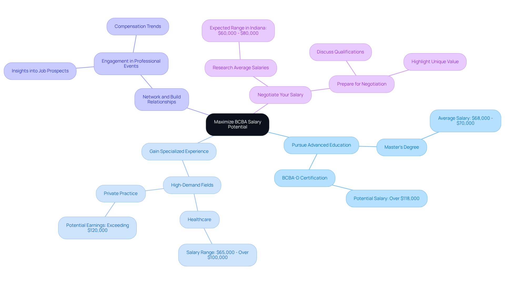 The central idea is about maximizing salary potential, and each branch represents a strategy. Follow the branches to see specific actions and insights that can help you achieve better compensation. The central idea is about maximizing salary potential, and each branch represents a strategy. Follow the branches to see specific actions and insights that can help you achieve better compensation.