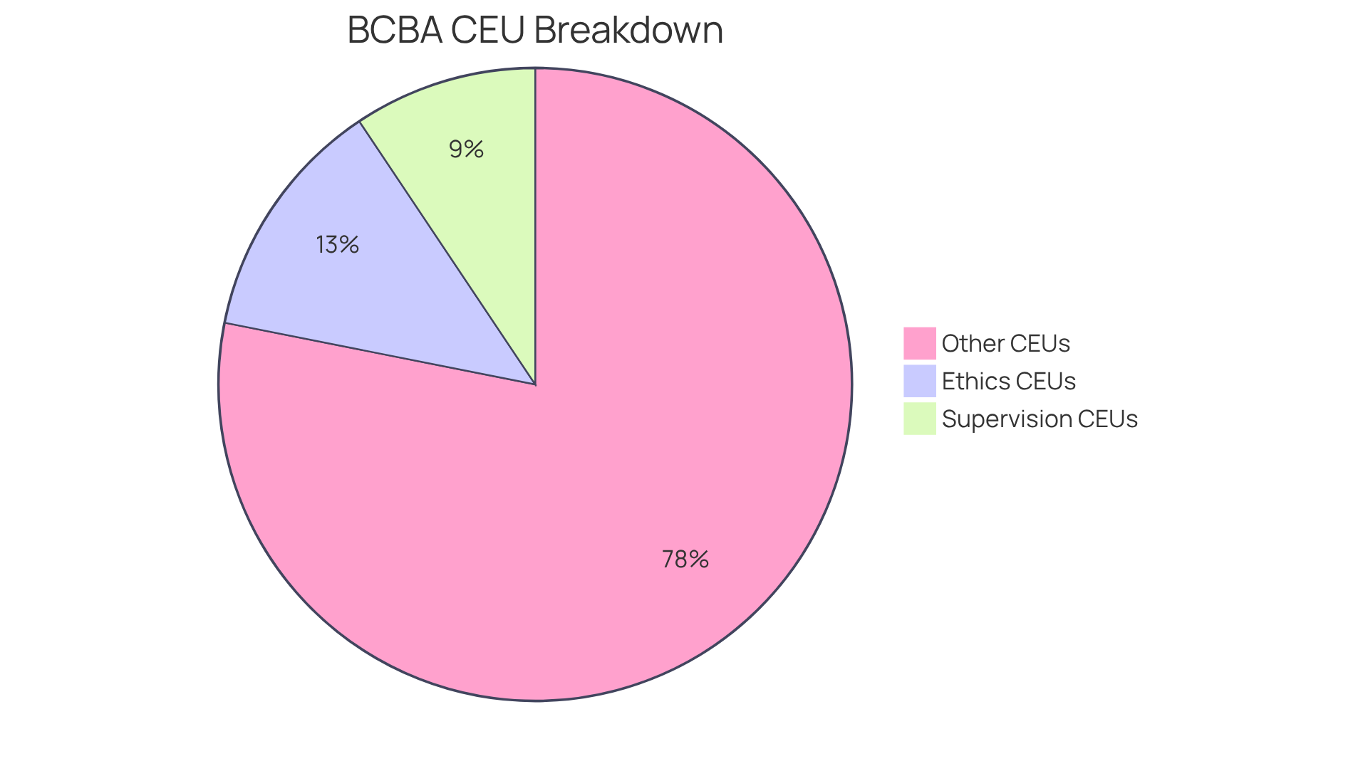 Each slice of the pie represents a portion of the total CEUs required. The ethics slice shows the minimum required for ethical training, the supervision slice indicates the minimum for those overseeing trainees, and the remaining slice represents other CEUs needed to meet the total requirement. Each slice of the pie represents a portion of the total CEUs required. The ethics slice shows the minimum required for ethical training, the supervision slice indicates the minimum for those overseeing trainees, and the remaining slice represents other CEUs needed to meet the total requirement.