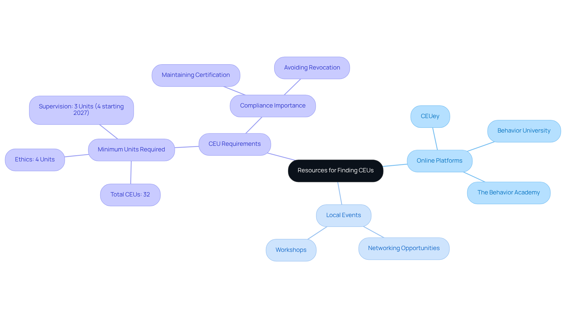 Start at the center with the main topic, then explore the branches to see different resources and requirements. Each branch represents a category of information that helps BCBAs stay current in their field. Start at the center with the main topic, then explore the branches to see different resources and requirements. Each branch represents a category of information that helps BCBAs stay current in their field.