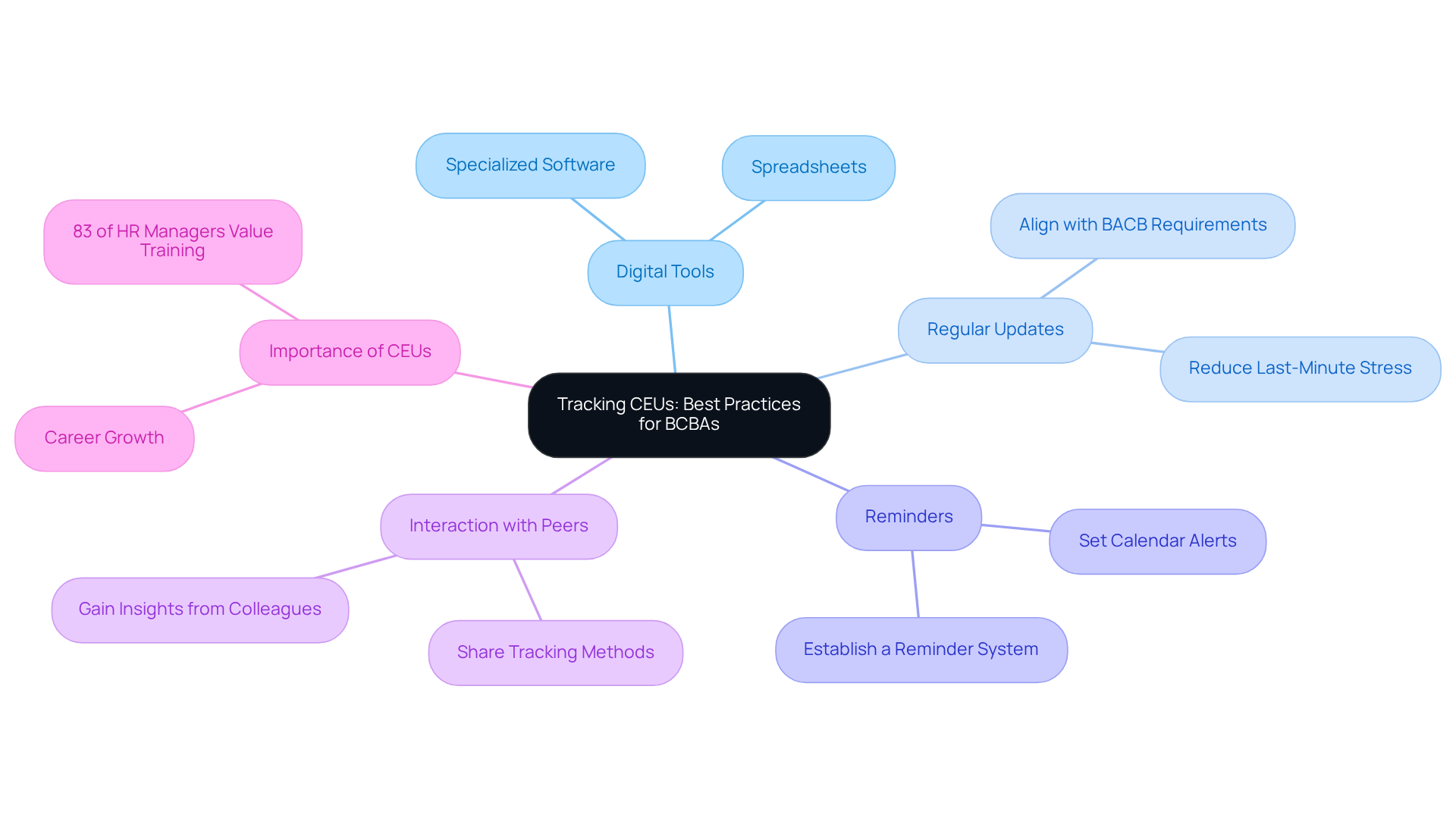 The central node represents the main topic, while the branches show different strategies and insights related to tracking CEUs. Each color-coded branch helps you quickly identify key areas of focus.