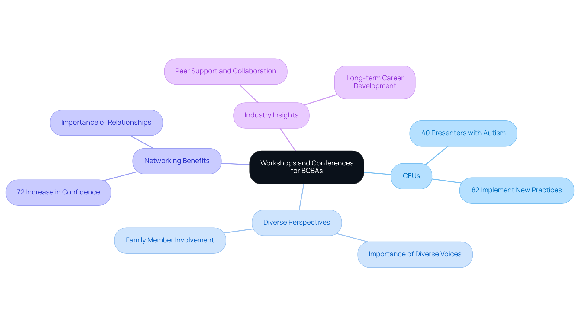 The central node represents the overall theme, while branches show specific benefits and statistics. Each color-coded branch helps you see how different aspects contribute to the professional growth of BCBAs. The central node represents the overall theme, while branches show specific benefits and statistics. Each color-coded branch helps you see how different aspects contribute to the professional growth of BCBAs.