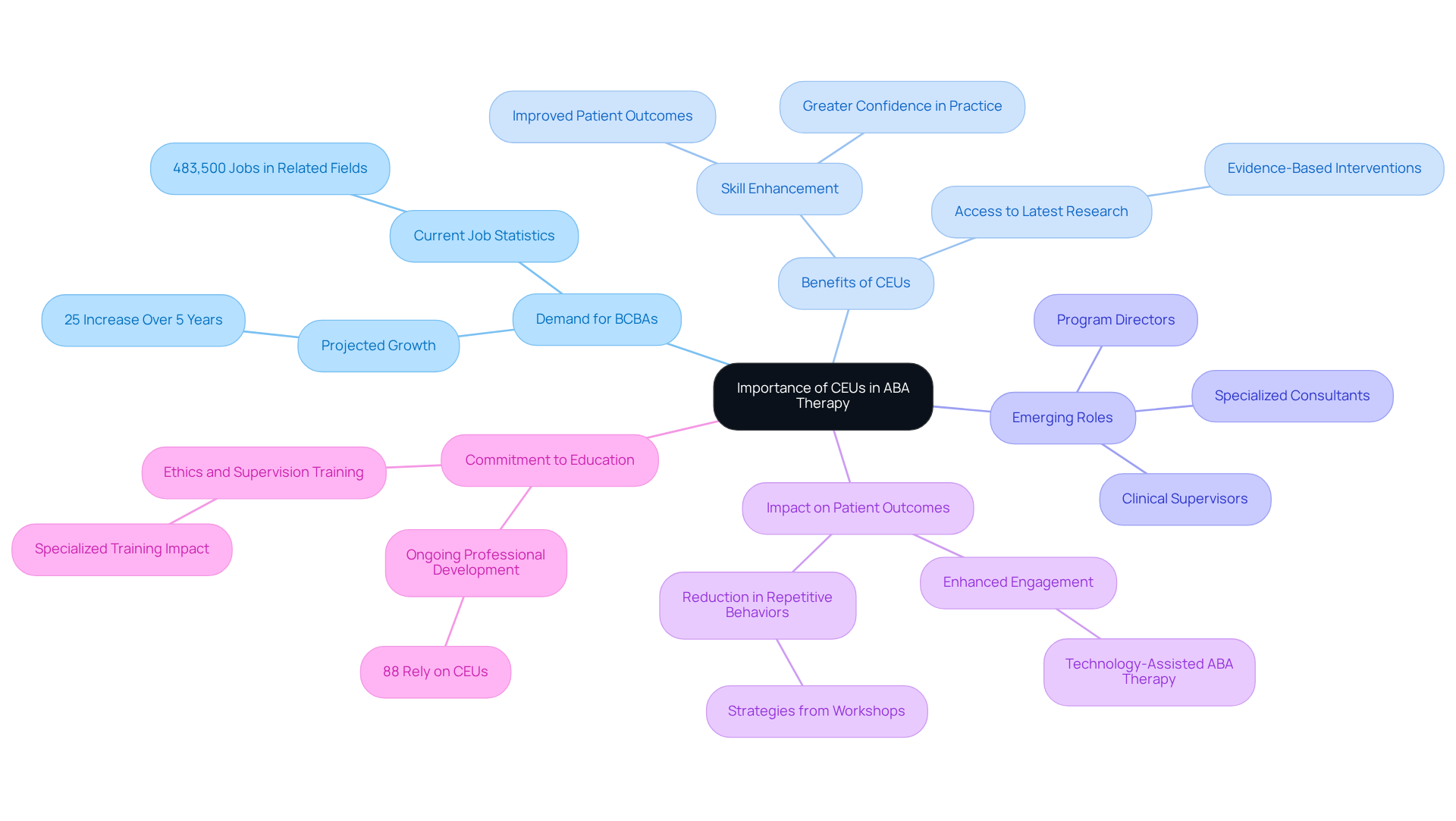 The central node represents the main topic, while the branches show related themes and details. Each color-coded branch helps you see how different aspects of CEUs connect to the overall importance in the field. The central node represents the main topic, while the branches show related themes and details. Each color-coded branch helps you see how different aspects of CEUs connect to the overall importance in the field.