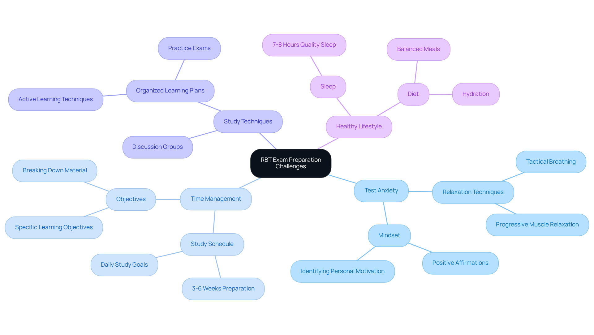 The central node represents the overall theme of exam preparation, while branches show key challenges and strategies. Each color-coded branch helps you quickly identify different areas of focus. The central node represents the overall theme of exam preparation, while branches show key challenges and strategies. Each color-coded branch helps you quickly identify different areas of focus.