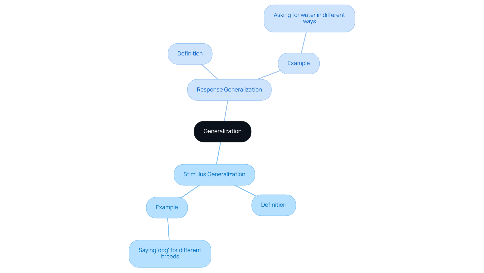 The central node represents the concept of generalization, while the branches show the two types: stimulus and response. Each example illustrates how learned behaviors can adapt in different contexts. The central node represents the concept of generalization, while the branches show the two types: stimulus and response. Each example illustrates how learned behaviors can adapt in different contexts.