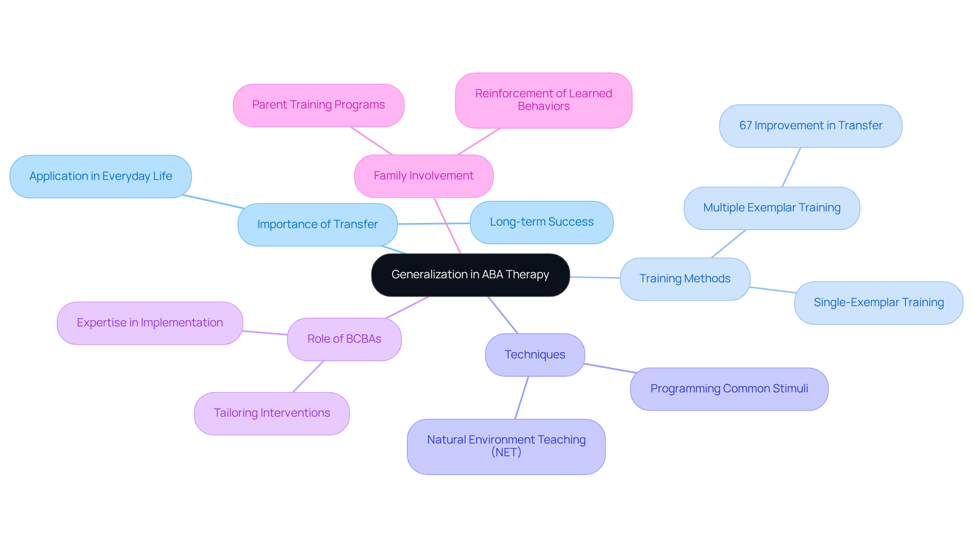 The central node represents the main topic, while branches show related concepts and techniques. Each color-coded branch helps you navigate through the different aspects of generalization in ABA therapy. The central node represents the main topic, while branches show related concepts and techniques. Each color-coded branch helps you navigate through the different aspects of generalization in ABA therapy.