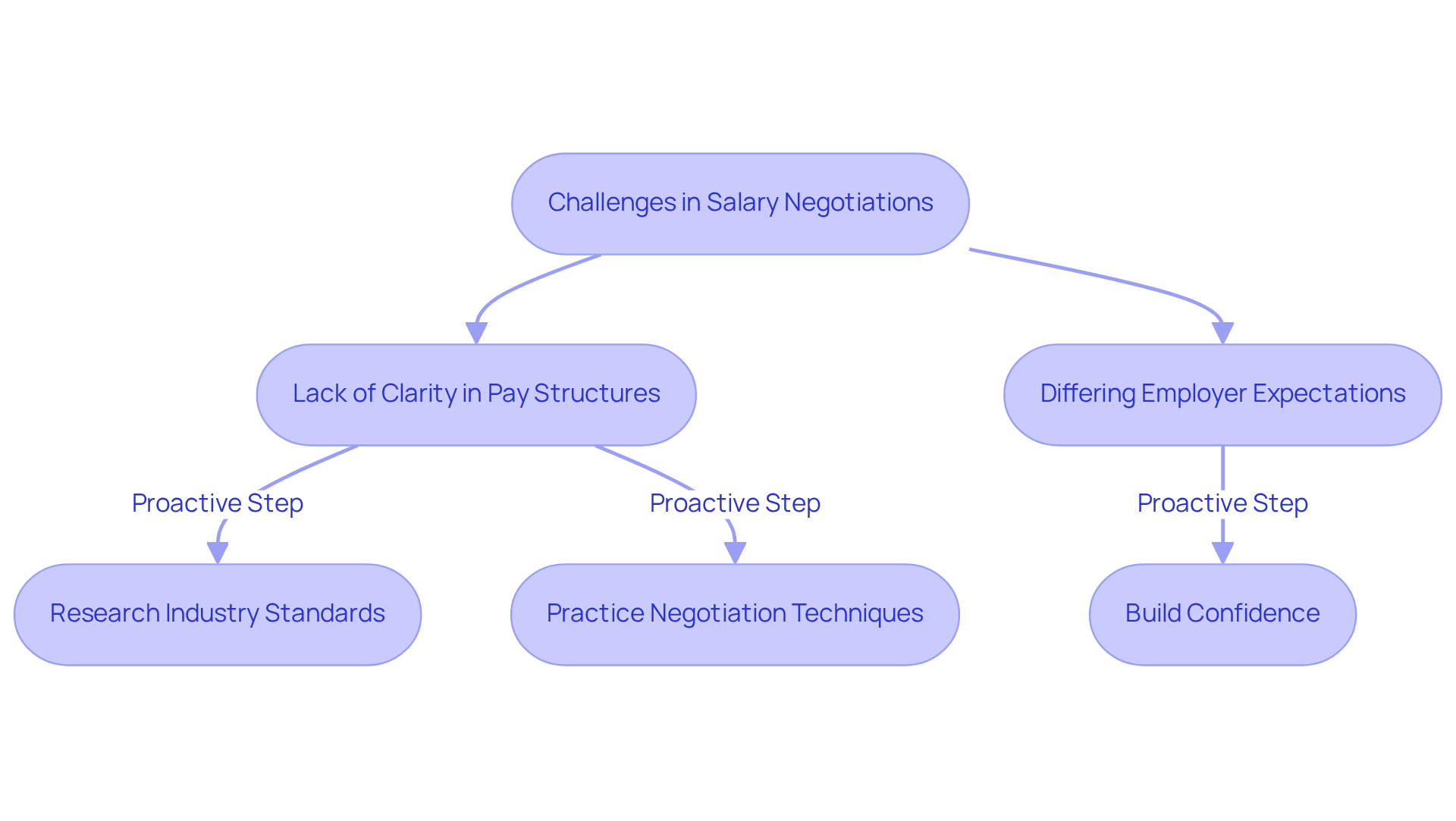 This flowchart shows the challenges RBTs face when negotiating salaries and the steps they can take to improve their chances of getting fair compensation. Follow the arrows to see how to tackle each challenge. This flowchart shows the challenges RBTs face when negotiating salaries and the steps they can take to improve their chances of getting fair compensation. Follow the arrows to see how to tackle each challenge.