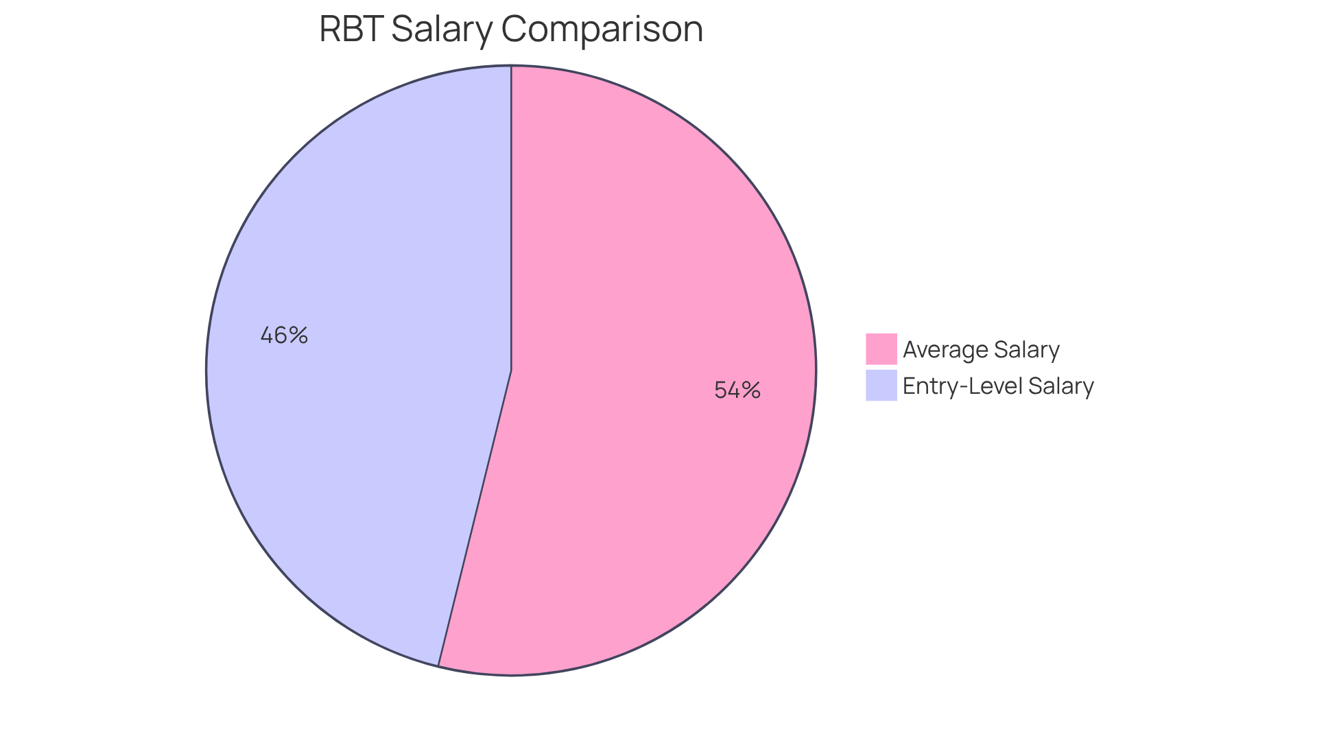 The blue slice shows the average salary for RBTs, while the green slice represents the starting salary for entry-level positions. This helps you see how salaries compare in the field. The blue slice shows the average salary for RBTs, while the green slice represents the starting salary for entry-level positions. This helps you see how salaries compare in the field.