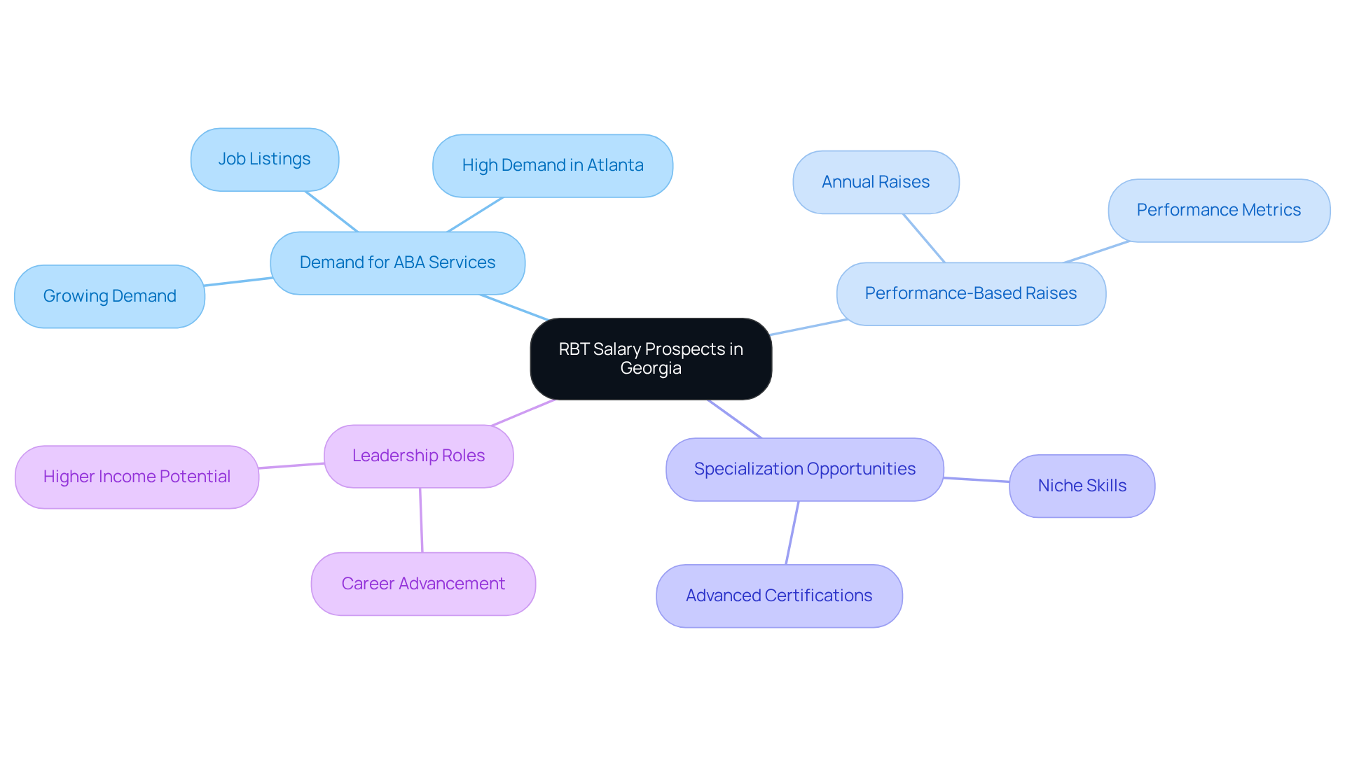 The central node represents the overall salary outlook, while branches show the different factors that can influence salary growth. Each branch highlights a specific area that contributes to the overall trend. The central node represents the overall salary outlook, while branches show the different factors that can influence salary growth. Each branch highlights a specific area that contributes to the overall trend.