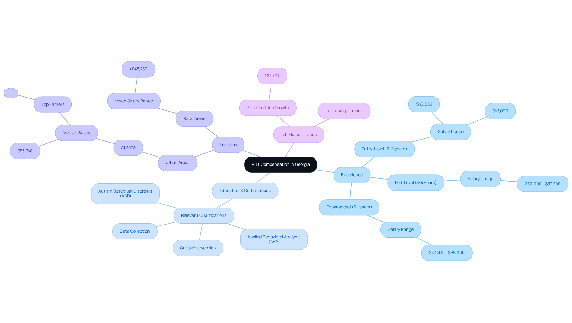 The central node represents RBT compensation, with branches showing how different factors like experience, education, and location affect salaries. Each branch provides insights into how these elements contribute to overall earnings. The central node represents RBT compensation, with branches showing how different factors like experience, education, and location affect salaries. Each branch provides insights into how these elements contribute to overall earnings.