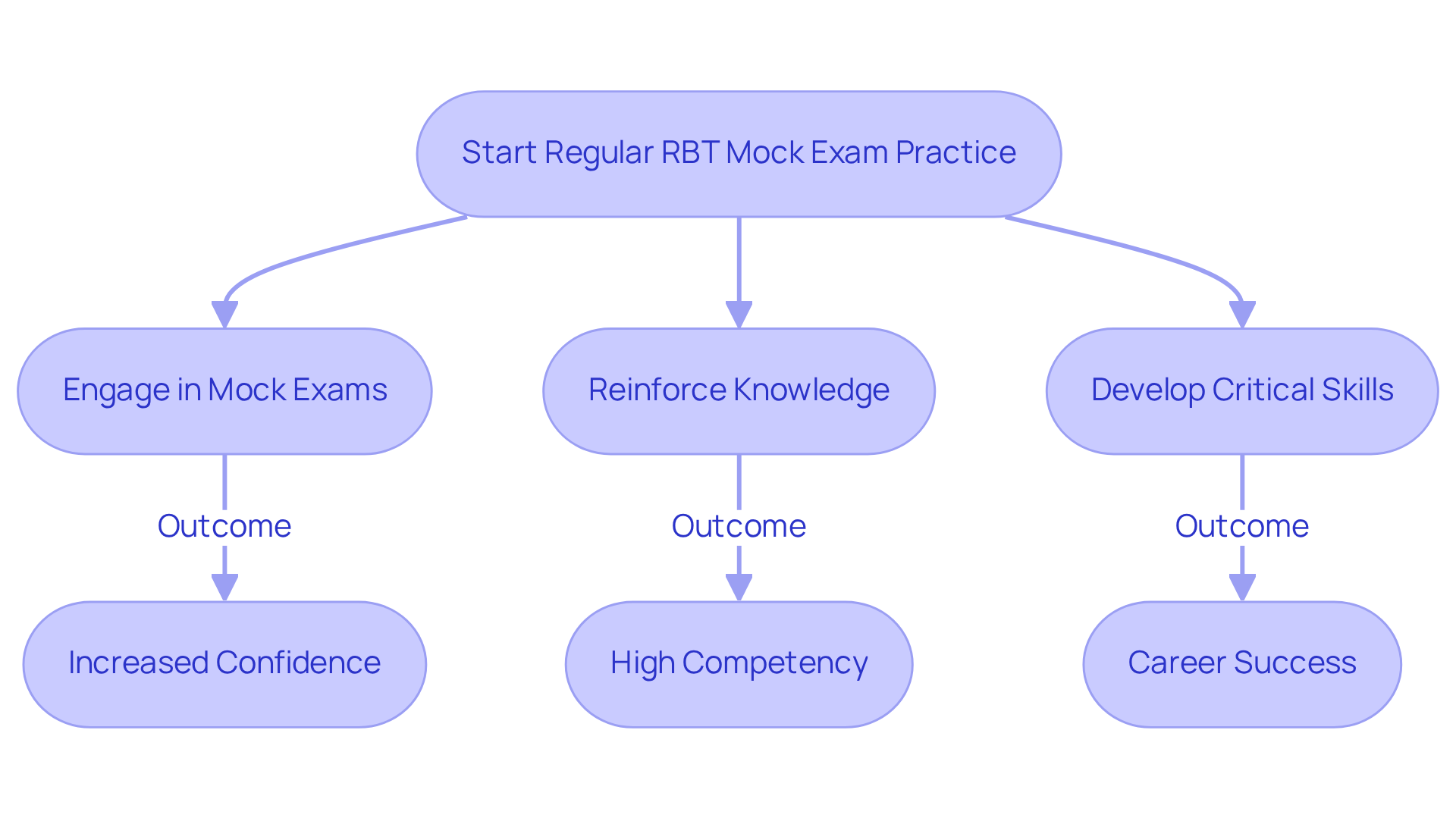 Follow the arrows to see how engaging in mock exams leads to reinforcing knowledge and developing skills, ultimately paving the way for a successful career in ABA. Follow the arrows to see how engaging in mock exams leads to reinforcing knowledge and developing skills, ultimately paving the way for a successful career in ABA.
