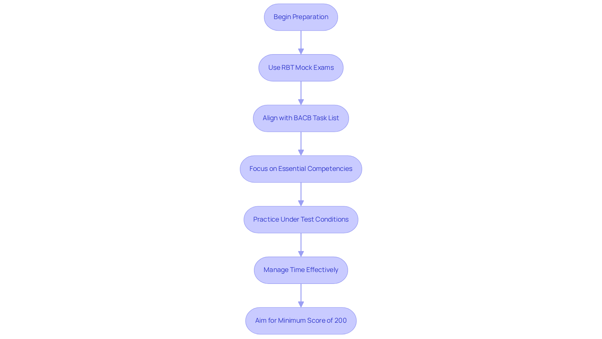 Follow the arrows to see the steps you should take to prepare for the RBT exam. Each step builds on the previous one, guiding you toward achieving your certification goal. Follow the arrows to see the steps you should take to prepare for the RBT exam. Each step builds on the previous one, guiding you toward achieving your certification goal.