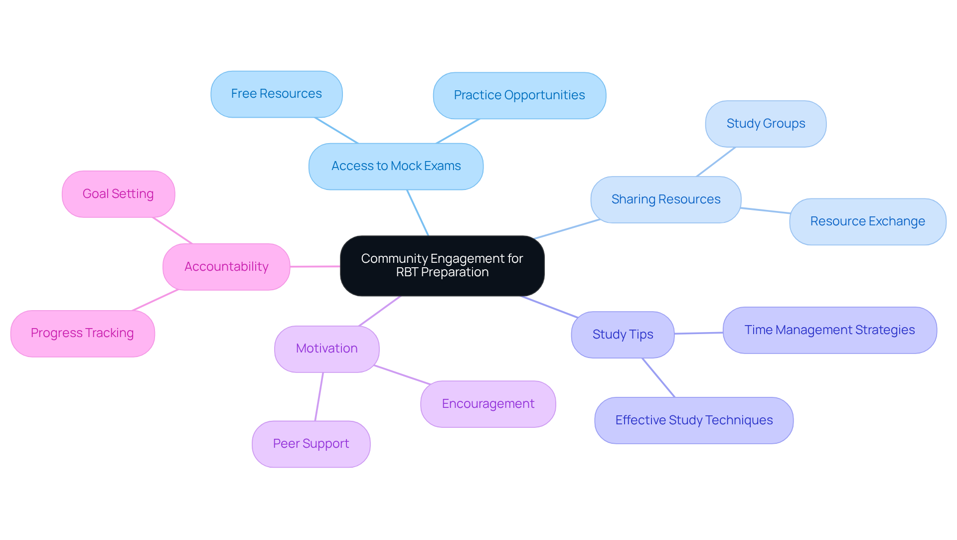 The center represents the main idea of community engagement, while the branches show the various benefits that come from connecting with peers. Each color-coded branch highlights a different aspect of how collaboration can enhance your study experience. The center represents the main idea of community engagement, while the branches show the various benefits that come from connecting with peers. Each color-coded branch highlights a different aspect of how collaboration can enhance your study experience.