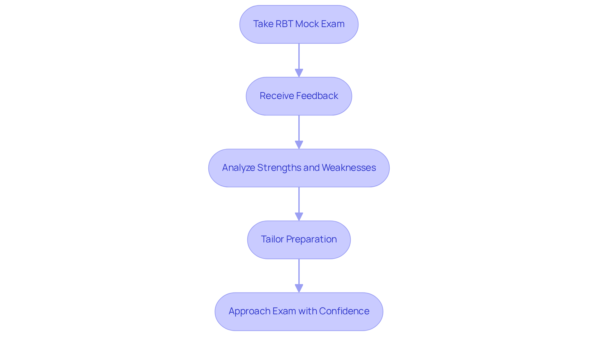 This flowchart shows the steps to take after completing an RBT mock exam. Start by taking the exam, then receive feedback, analyze it, tailor your study approach, and finally, walk into your exam with confidence! This flowchart shows the steps to take after completing an RBT mock exam. Start by taking the exam, then receive feedback, analyze it, tailor your study approach, and finally, walk into your exam with confidence!