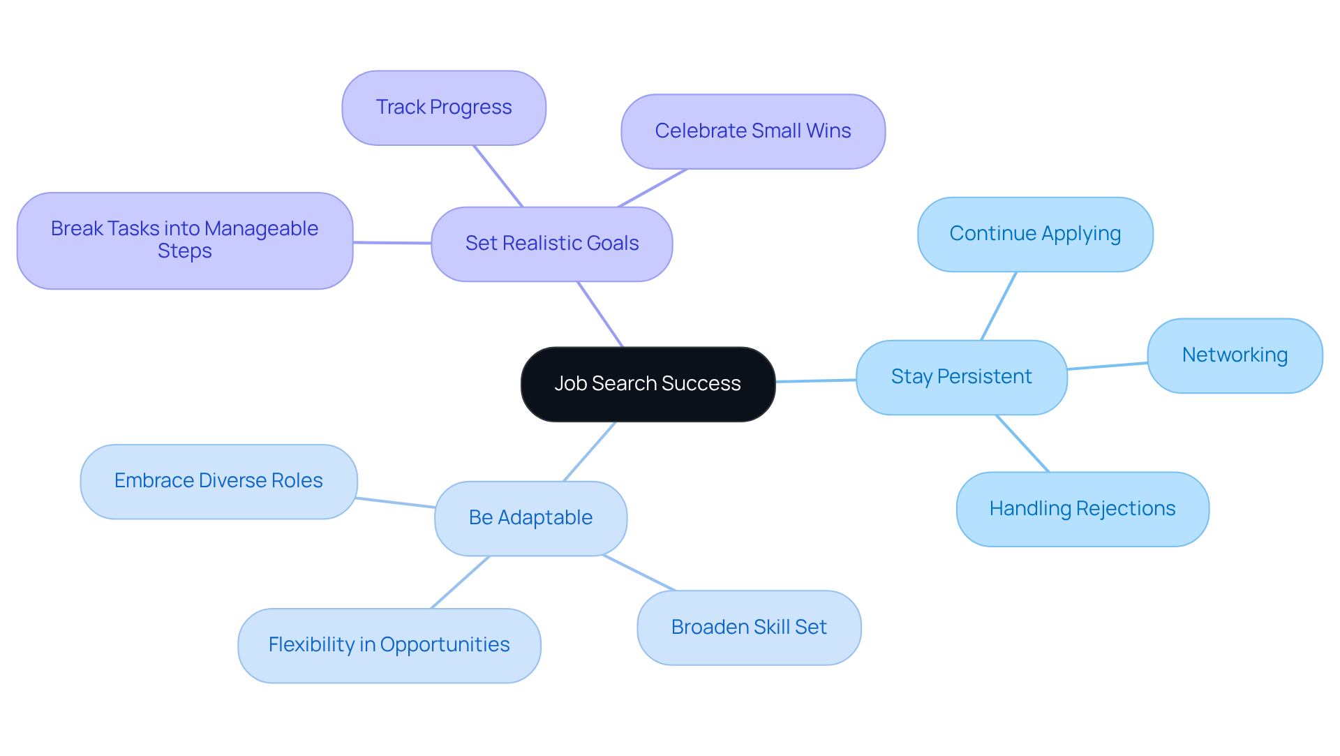 The central idea is job search success, with branches representing key strategies. Each branch contains actionable insights to help you navigate your job search effectively. The central idea is job search success, with branches representing key strategies. Each branch contains actionable insights to help you navigate your job search effectively.