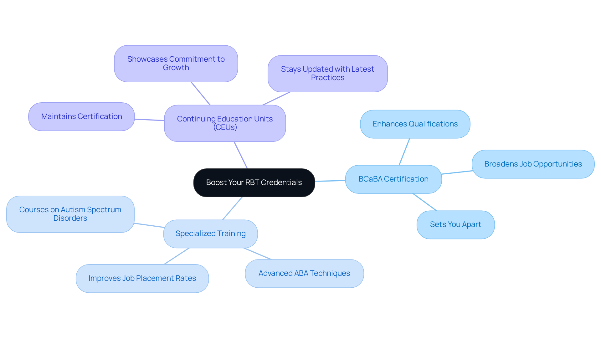 The central node represents the goal of boosting RBT credentials, while the branches show different paths you can take to achieve this. Each branch highlights a specific certification or training option, illustrating how they contribute to your professional growth. The central node represents the goal of boosting RBT credentials, while the branches show different paths you can take to achieve this. Each branch highlights a specific certification or training option, illustrating how they contribute to your professional growth.