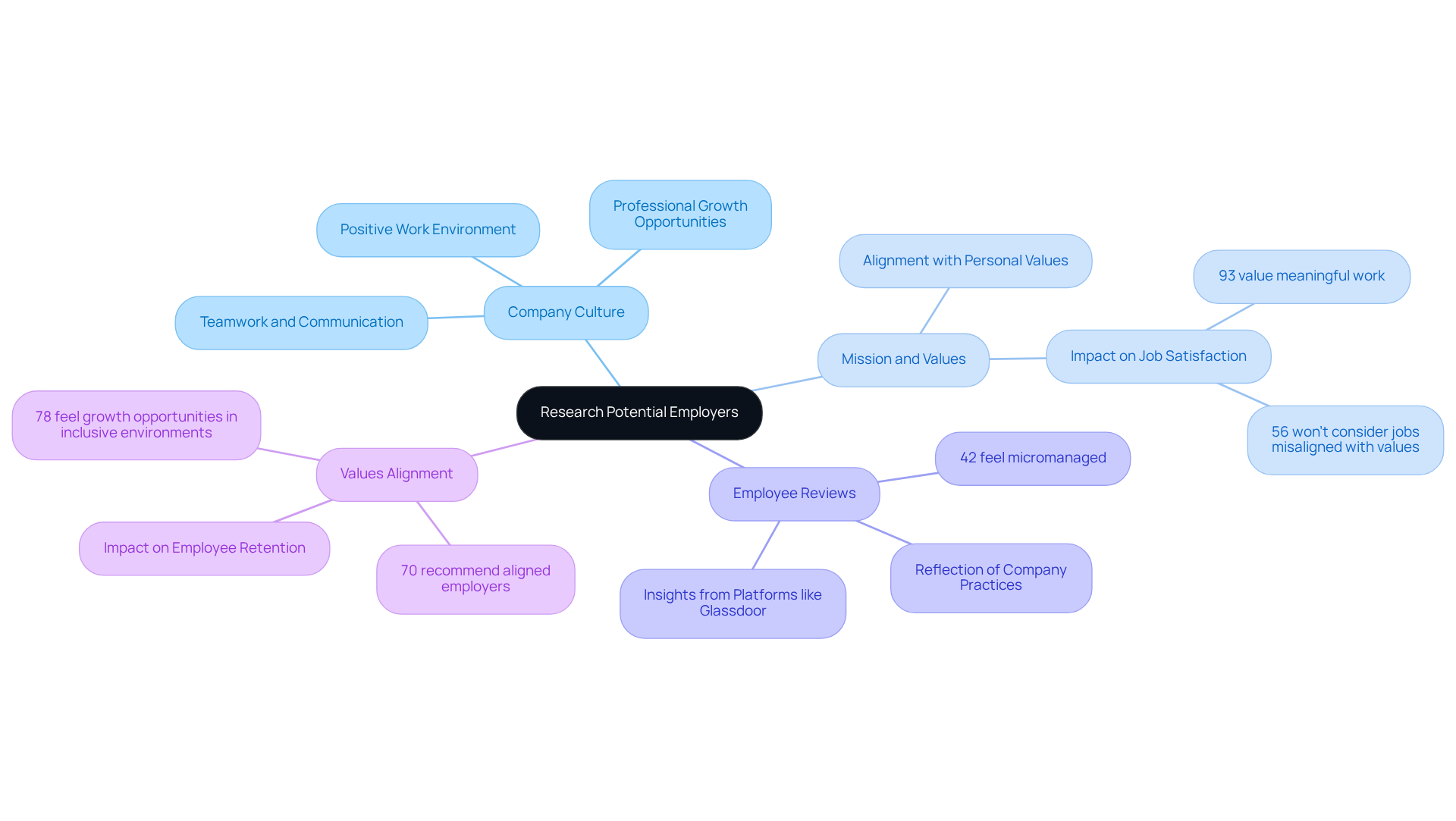 The central node represents the main topic, while the branches show key aspects to consider when looking for employers. Each sub-branch provides specific details or statistics that highlight the importance of these aspects in achieving job satisfaction. The central node represents the main topic, while the branches show key aspects to consider when looking for employers. Each sub-branch provides specific details or statistics that highlight the importance of these aspects in achieving job satisfaction.