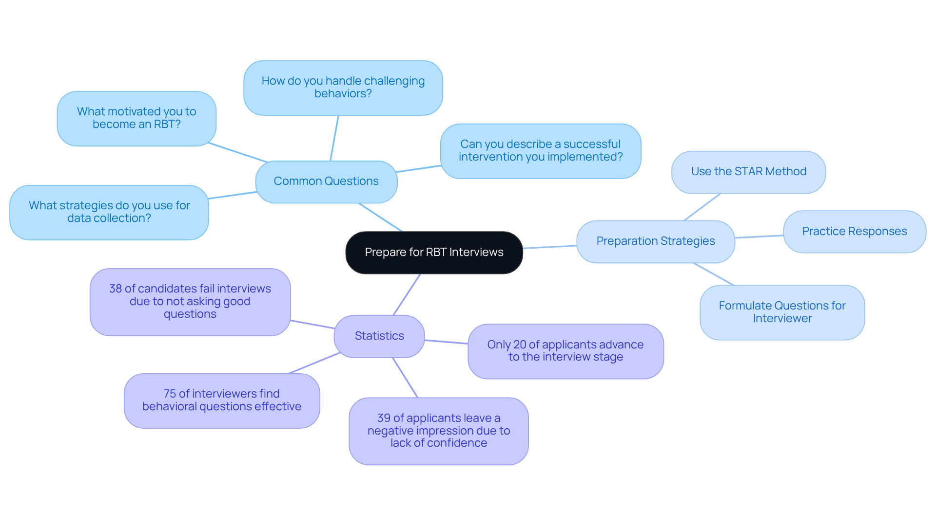 The central node represents the overall theme of interview preparation, while the branches show different aspects to focus on, such as common questions and strategies. Each color-coded branch helps you quickly identify related topics. The central node represents the overall theme of interview preparation, while the branches show different aspects to focus on, such as common questions and strategies. Each color-coded branch helps you quickly identify related topics.