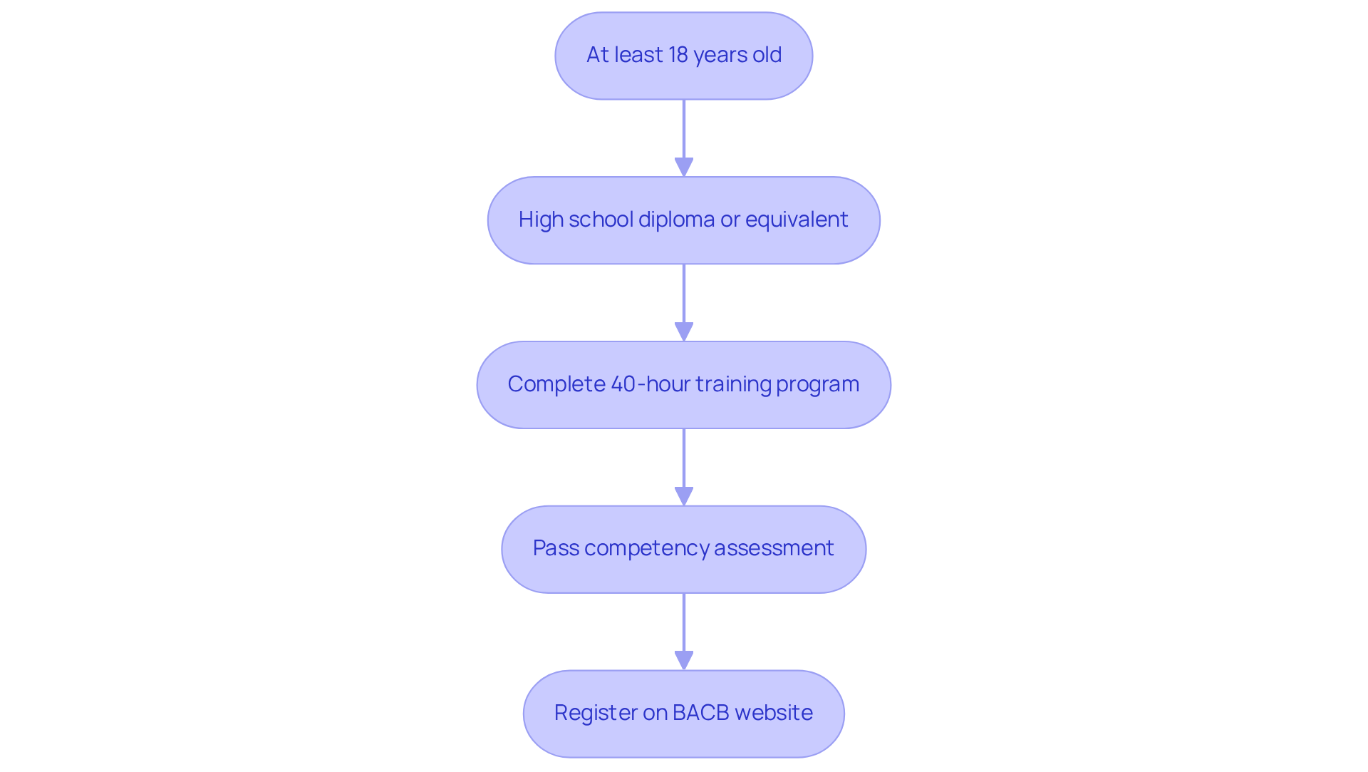 Each box represents a requirement or step in the registration process. Follow the arrows to see how to move from eligibility to registration. Each box represents a requirement or step in the registration process. Follow the arrows to see how to move from eligibility to registration.