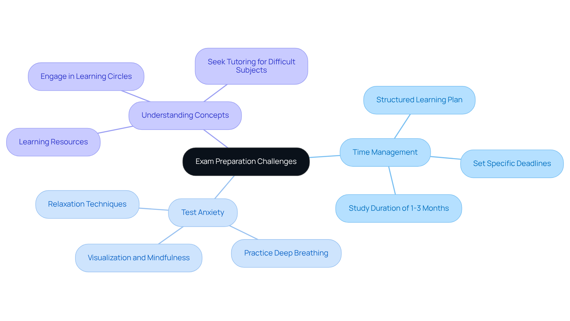 The central node represents the overall topic of exam preparation. Each branch shows a specific challenge, and the sub-branches list strategies to tackle those challenges. Follow the branches to see how to improve your exam readiness! The central node represents the overall topic of exam preparation. Each branch shows a specific challenge, and the sub-branches list strategies to tackle those challenges. Follow the branches to see how to improve your exam readiness!