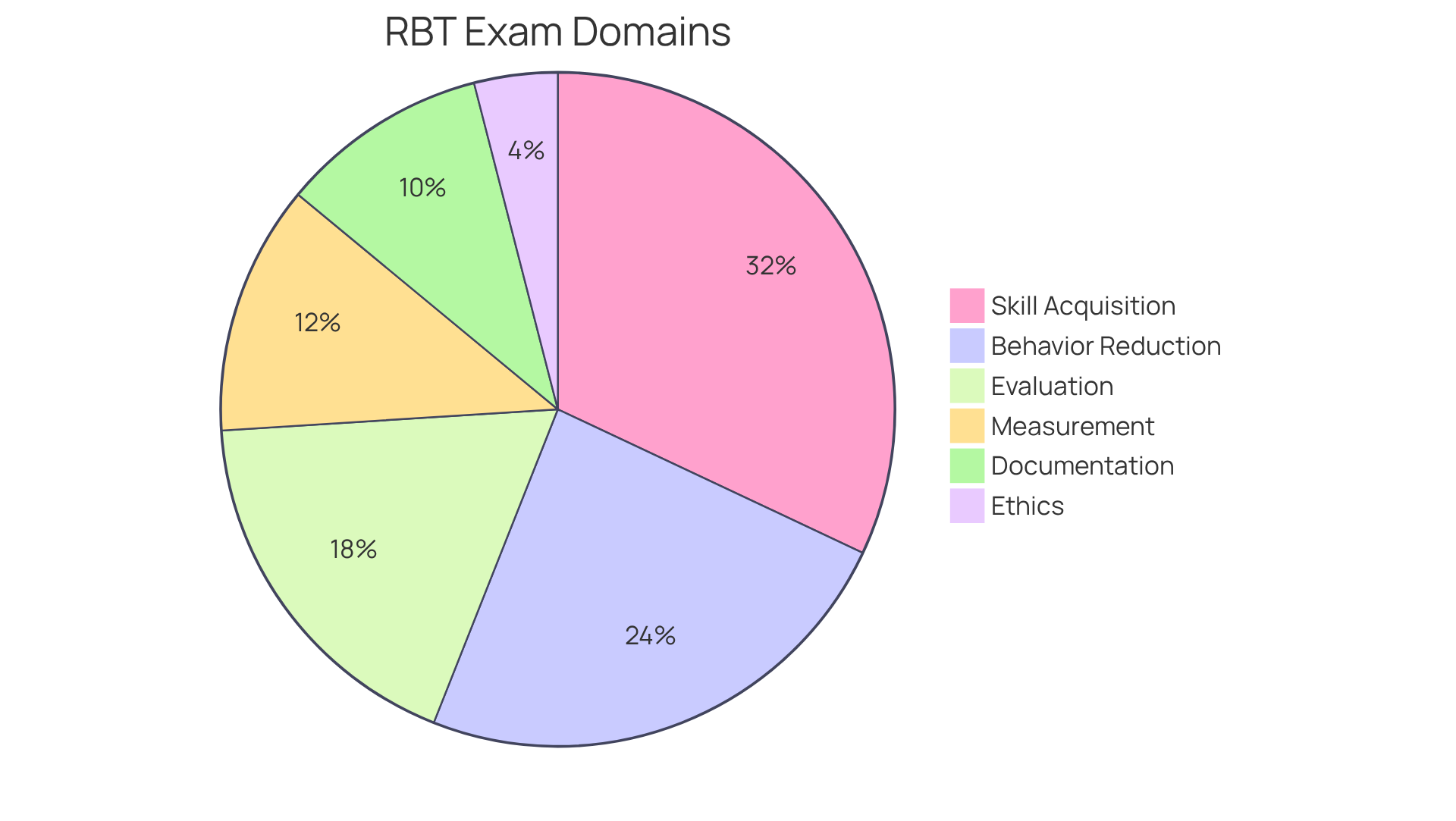 Each slice of the pie represents a domain covered in the RBT exam. The size of each slice shows how much of the exam is dedicated to that area - larger slices mean more questions focus on that topic. Each slice of the pie represents a domain covered in the RBT exam. The size of each slice shows how much of the exam is dedicated to that area - larger slices mean more questions focus on that topic.