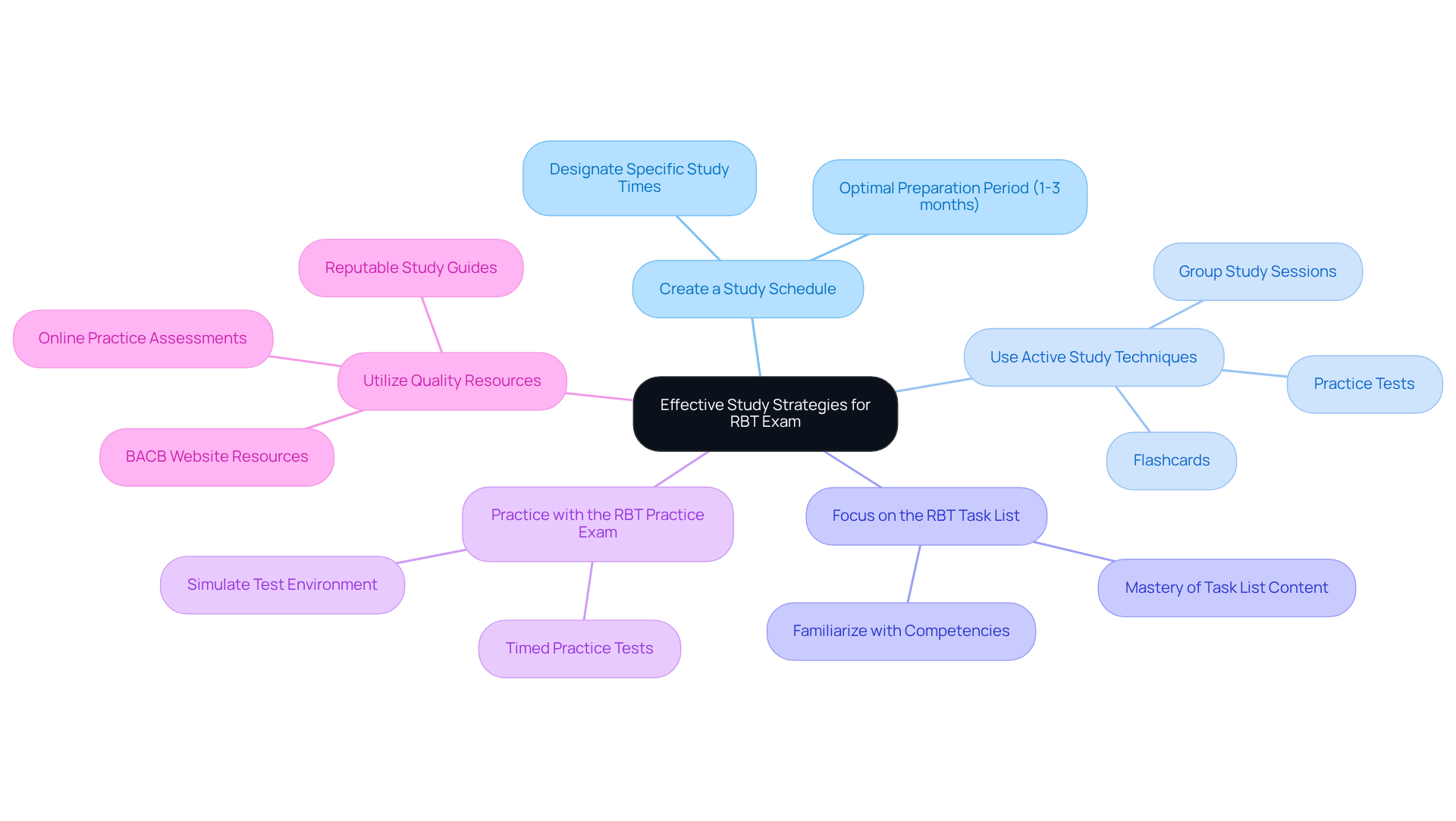 The central node represents the main goal of preparing for the RBT exam. Each branch shows a different strategy, and the sub-branches provide additional details or tips to enhance your study approach. The central node represents the main goal of preparing for the RBT exam. Each branch shows a different strategy, and the sub-branches provide additional details or tips to enhance your study approach.