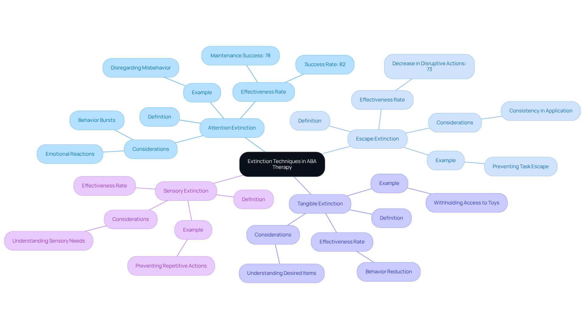 The central node represents the main topic, while the branches show different techniques used in ABA therapy. Each technique has its own details, helping you understand how they work and their effectiveness. The central node represents the main topic, while the branches show different techniques used in ABA therapy. Each technique has its own details, helping you understand how they work and their effectiveness.