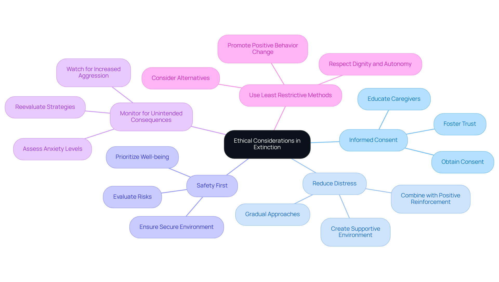 The center represents the main topic of ethical considerations, while each branch highlights a specific guideline. Follow the branches to explore each principle and its importance in ensuring responsible practice. The center represents the main topic of ethical considerations, while each branch highlights a specific guideline. Follow the branches to explore each principle and its importance in ensuring responsible practice.