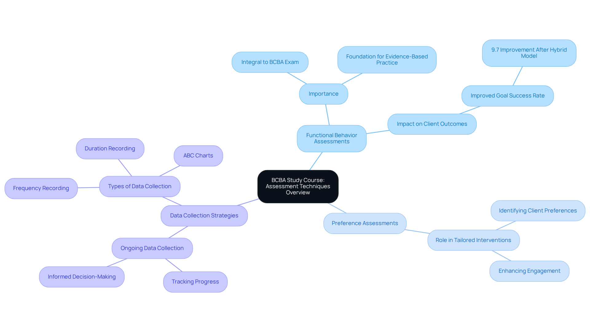The central node represents the BCBA study course, while the branches show different assessment techniques. Each branch highlights how these techniques contribute to effective behavior analysis and client care. The central node represents the BCBA study course, while the branches show different assessment techniques. Each branch highlights how these techniques contribute to effective behavior analysis and client care.