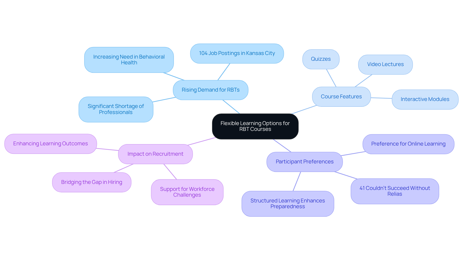 The central node represents the main topic, while branches show related areas of discussion. Each color-coded branch helps you navigate through the different aspects of flexible online learning for RBTs. The central node represents the main topic, while branches show related areas of discussion. Each color-coded branch helps you navigate through the different aspects of flexible online learning for RBTs.