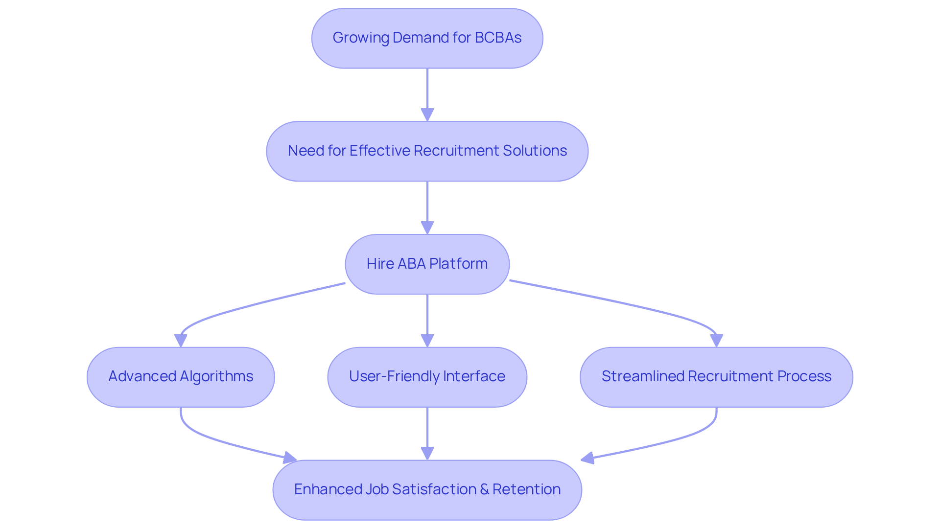 This flowchart shows how the growing demand for BCBAs leads to the need for effective recruitment solutions, highlighting how Hire ABA simplifies the process and improves job satisfaction. This flowchart shows how the growing demand for BCBAs leads to the need for effective recruitment solutions, highlighting how Hire ABA simplifies the process and improves job satisfaction.