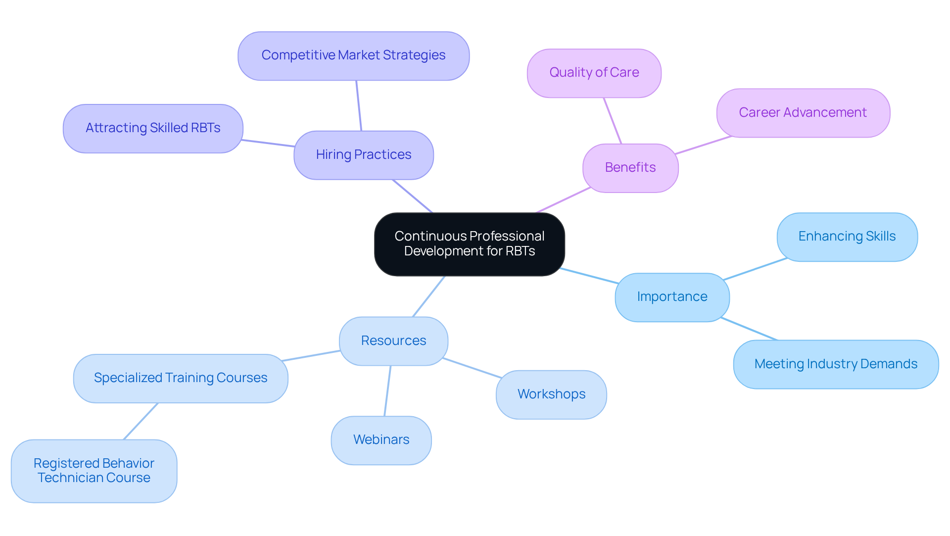 The central node represents the main theme of professional development. Each branch shows a key area related to RBT training, and the sub-branches detail specific resources or considerations. This layout helps visualize how all these elements work together to enhance RBT skills and care quality. The central node represents the main theme of professional development. Each branch shows a key area related to RBT training, and the sub-branches detail specific resources or considerations. This layout helps visualize how all these elements work together to enhance RBT skills and care quality.