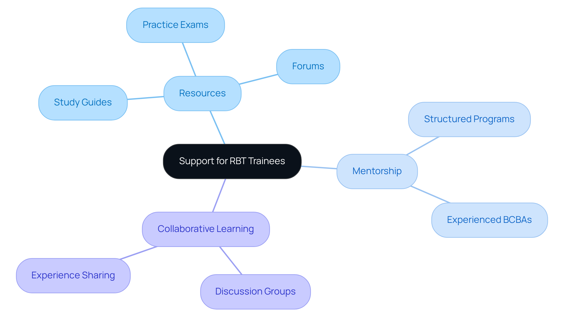 The central node represents the overall support for RBT trainees, while the branches show the different types of support available. Each sub-branch details specific resources or methods that contribute to their success. The central node represents the overall support for RBT trainees, while the branches show the different types of support available. Each sub-branch details specific resources or methods that contribute to their success.