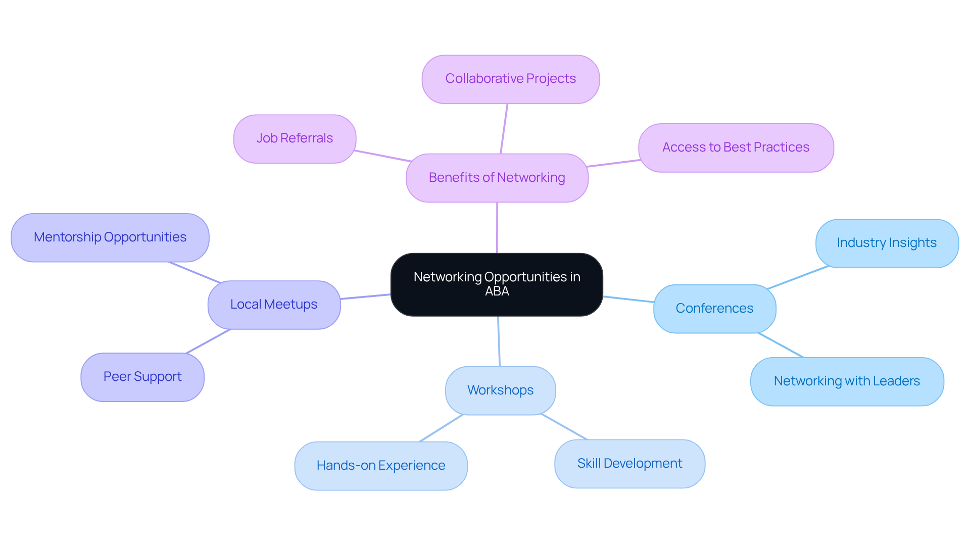 The central node represents the main theme of networking in ABA. Each branch shows different avenues for networking, while sub-branches highlight the benefits and outcomes of these connections. The central node represents the main theme of networking in ABA. Each branch shows different avenues for networking, while sub-branches highlight the benefits and outcomes of these connections.