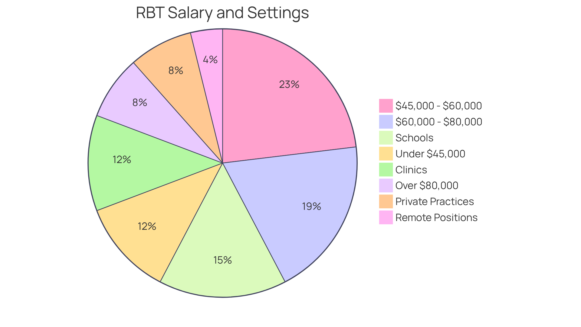 Each slice of the pie shows a different salary range or job setting. The larger the slice, the more common that salary or job type is among certified behavior technicians. Each slice of the pie shows a different salary range or job setting. The larger the slice, the more common that salary or job type is among certified behavior technicians.