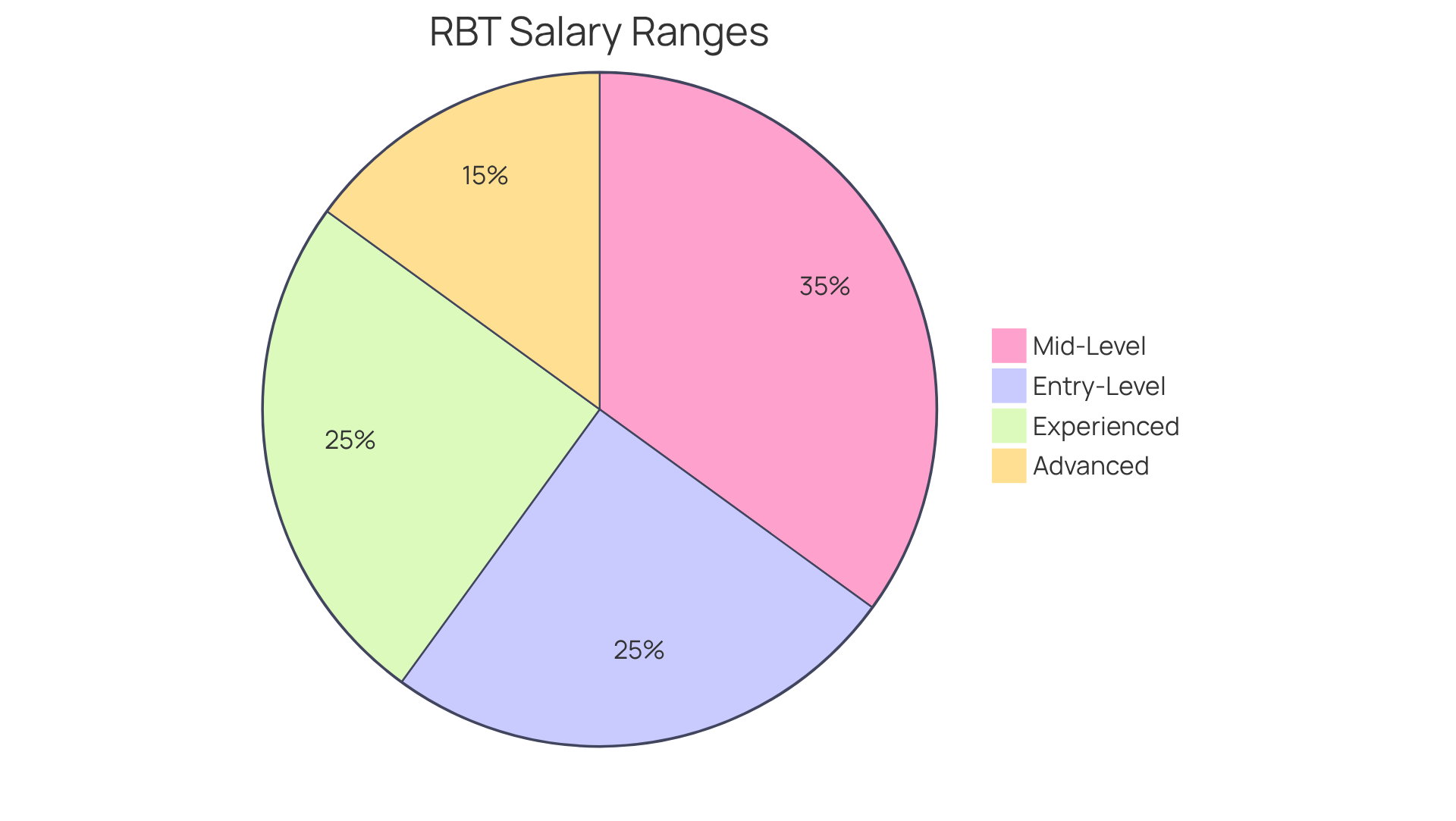 Each segment of the pie chart shows the different salary ranges for RBTs. The larger the segment, the more common that salary range is among professionals in the field. Each segment of the pie chart shows the different salary ranges for RBTs. The larger the segment, the more common that salary range is among professionals in the field.