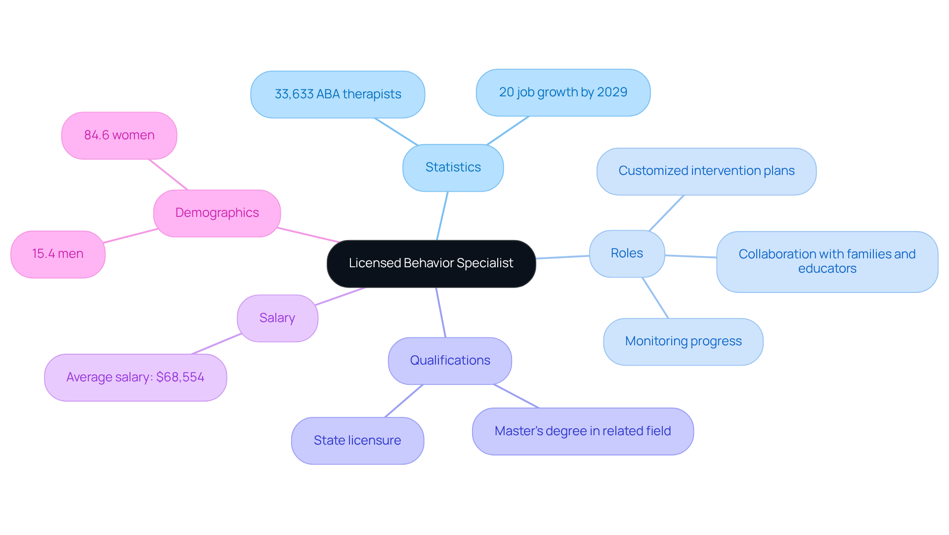 The central node represents the main topic, while branches show different aspects like statistics, roles, qualifications, salary, and demographics. Each branch connects to specific details, helping you understand the full picture of this profession. The central node represents the main topic, while branches show different aspects like statistics, roles, qualifications, salary, and demographics. Each branch connects to specific details, helping you understand the full picture of this profession.