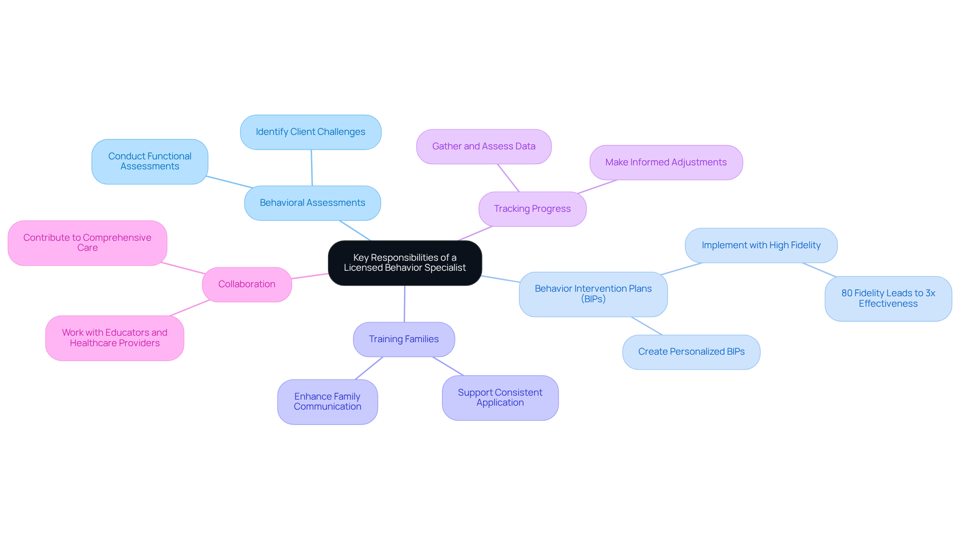 The central node represents the overall role of LBS, while the branches show specific responsibilities. Each branch highlights how these tasks contribute to effective ABA therapy and improved client outcomes. The central node represents the overall role of LBS, while the branches show specific responsibilities. Each branch highlights how these tasks contribute to effective ABA therapy and improved client outcomes.