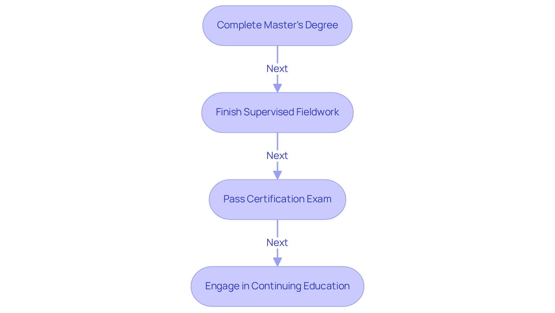 Each box represents a step in the journey to becoming a licensed behavior specialist. Follow the arrows to see how each step leads to the next, ensuring a clear understanding of the process. Each box represents a step in the journey to becoming a licensed behavior specialist. Follow the arrows to see how each step leads to the next, ensuring a clear understanding of the process.