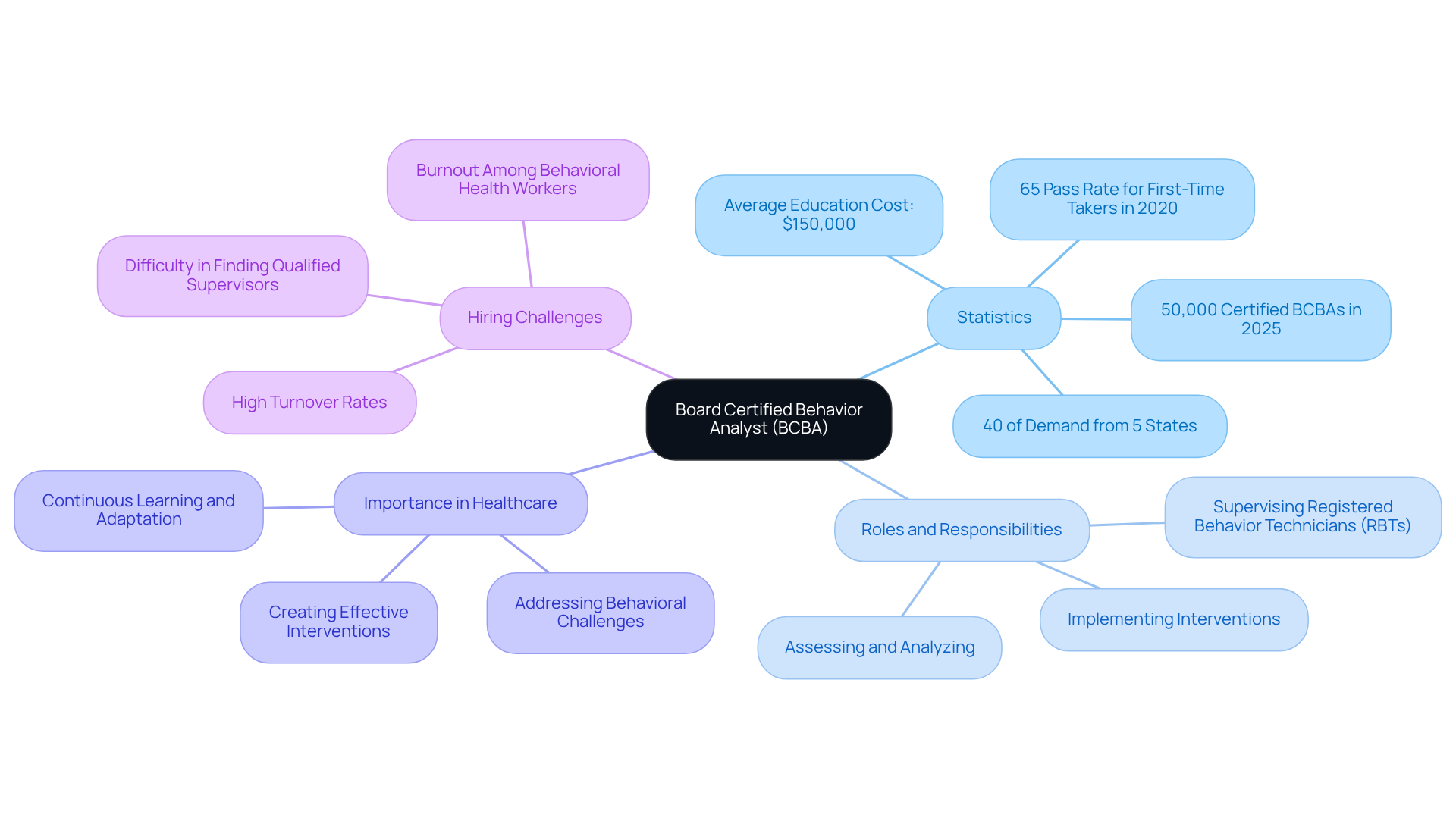 The central node represents BCBAs, with branches showing key aspects of their role and significance. Each branch provides insights into different areas, helping you understand the multifaceted nature of their work. The central node represents BCBAs, with branches showing key aspects of their role and significance. Each branch provides insights into different areas, helping you understand the multifaceted nature of their work.