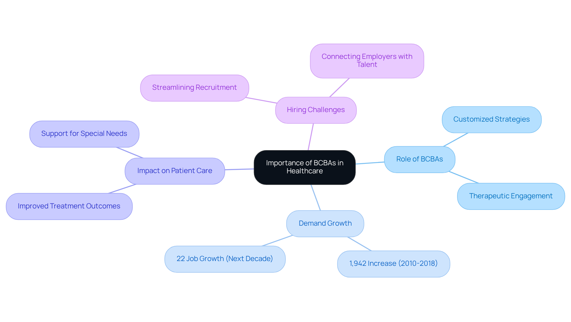 The central node represents the overall importance of BCBAs, while branches show their roles, the growth in demand, and the impact they have on patient care. Each color-coded branch helps you navigate through the different aspects of their contributions. The central node represents the overall importance of BCBAs, while branches show their roles, the growth in demand, and the impact they have on patient care. Each color-coded branch helps you navigate through the different aspects of their contributions.