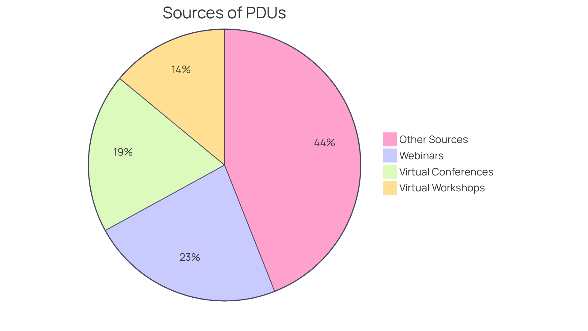 Each slice of the pie shows the percentage of PDUs obtained from different learning methods. The larger the slice, the more popular that method is among professionals. Each slice of the pie shows the percentage of PDUs obtained from different learning methods. The larger the slice, the more popular that method is among professionals.