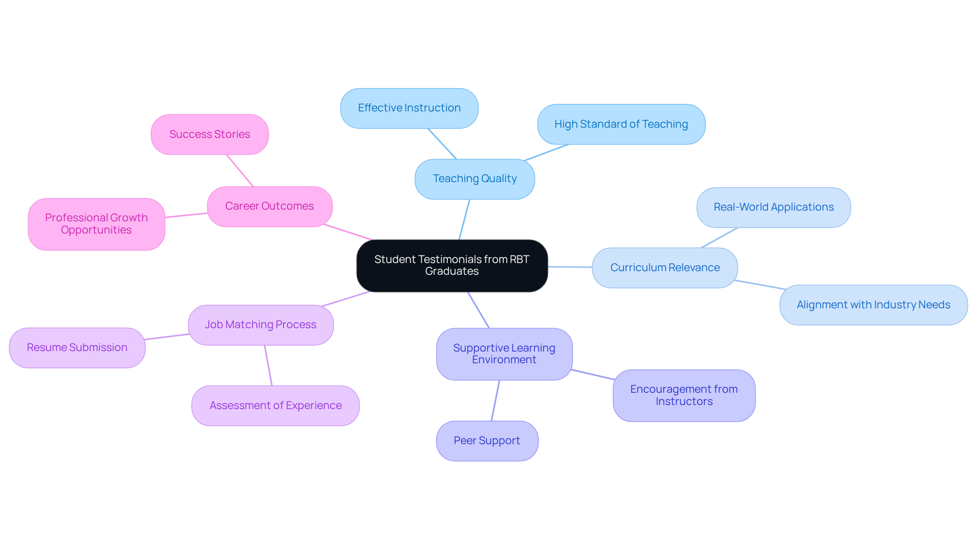 The central node represents the overall theme of student experiences, while each branch highlights different aspects of their education and career paths. Follow the branches to explore how each theme contributes to the graduates' success. The central node represents the overall theme of student experiences, while each branch highlights different aspects of their education and career paths. Follow the branches to explore how each theme contributes to the graduates' success.