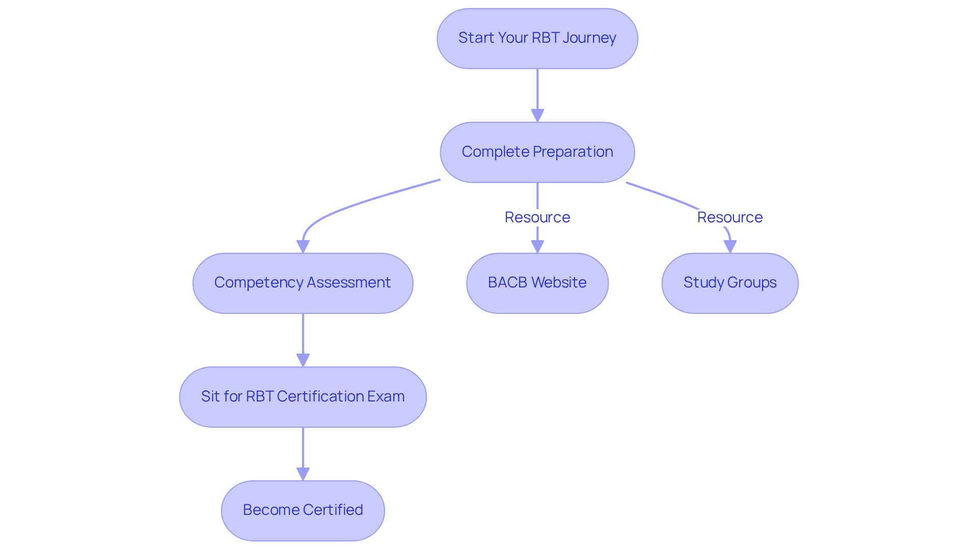 This flowchart outlines the steps to becoming a Registered Behavior Technician. Follow the arrows to see the path from preparation to certification, and check the side notes for helpful resources along the way. This flowchart outlines the steps to becoming a Registered Behavior Technician. Follow the arrows to see the path from preparation to certification, and check the side notes for helpful resources along the way.