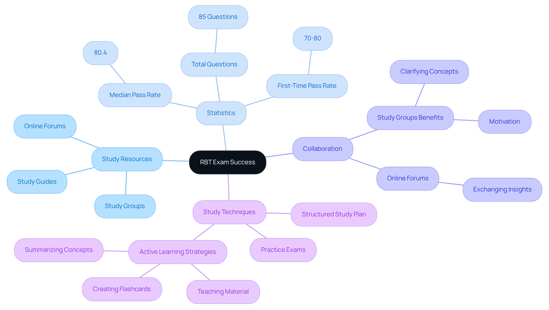 The central node represents the goal of passing the RBT exam, with branches showing different resources and strategies that can help achieve this goal. Each branch highlights important aspects of preparation, making it easy to see how they connect. The central node represents the goal of passing the RBT exam, with branches showing different resources and strategies that can help achieve this goal. Each branch highlights important aspects of preparation, making it easy to see how they connect.