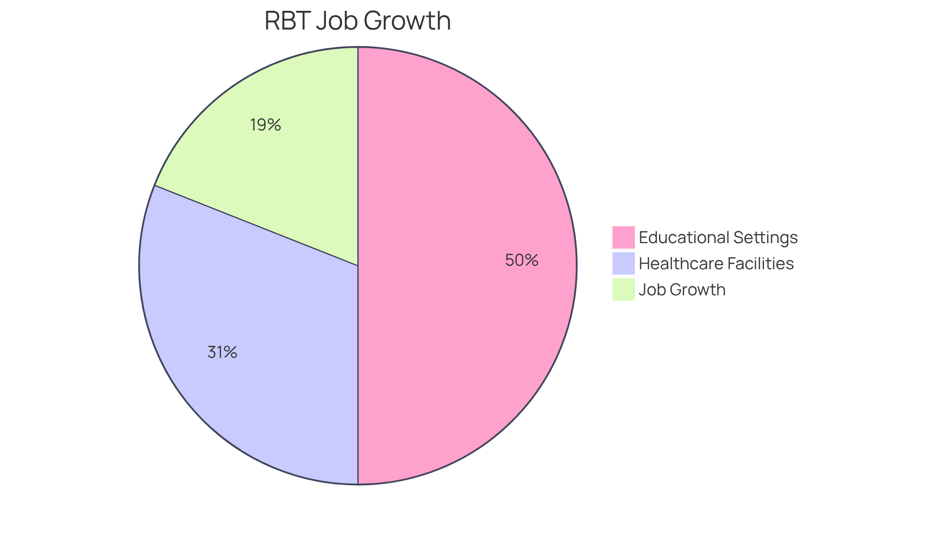 Each segment of the pie shows the job growth rate and the different environments where RBTs can work. The larger the segment, the more significant the opportunity in that area. Each segment of the pie shows the job growth rate and the different environments where RBTs can work. The larger the segment, the more significant the opportunity in that area.