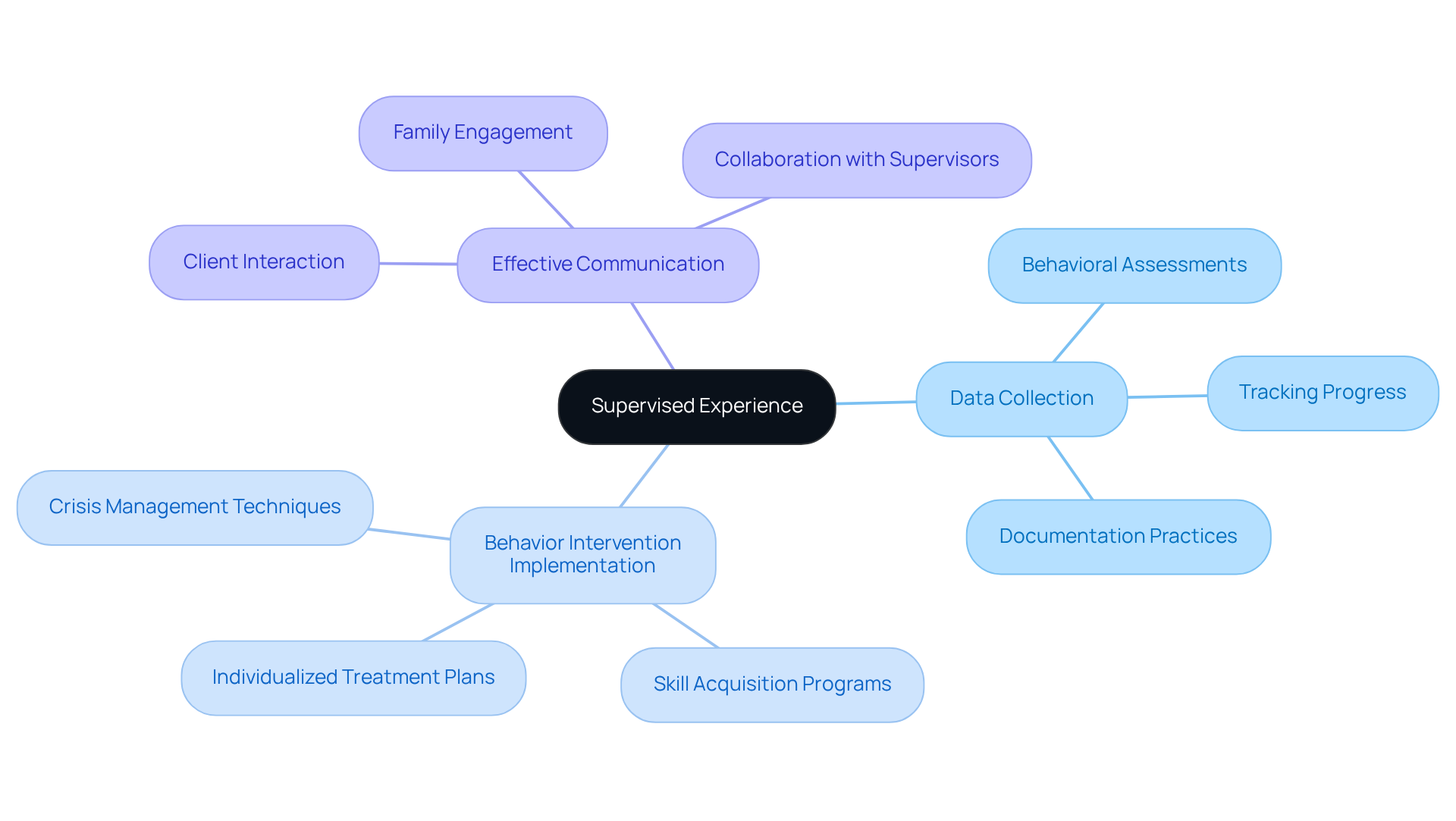 The central node represents the importance of supervised experience, while the branches show the key skills that trainees develop. Each skill is crucial for success in the field, and the sub-branches can provide further insights into their application. The central node represents the importance of supervised experience, while the branches show the key skills that trainees develop. Each skill is crucial for success in the field, and the sub-branches can provide further insights into their application.