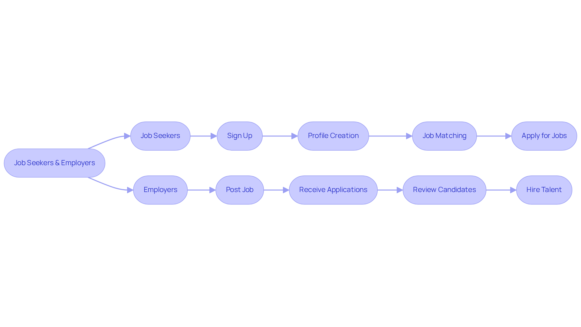 This flowchart shows how job seekers and employers interact with the Hire ABA platform. Follow the arrows to see the steps each group takes to connect and find the right opportunities or candidates. This flowchart shows how job seekers and employers interact with the Hire ABA platform. Follow the arrows to see the steps each group takes to connect and find the right opportunities or candidates.