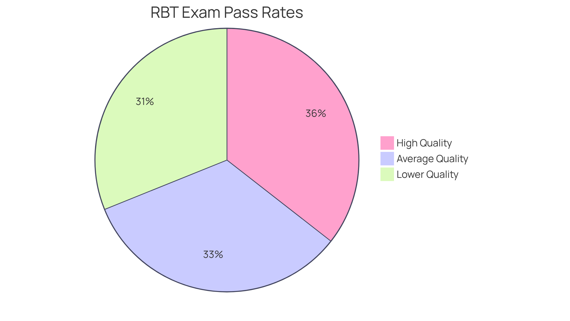 Each segment of the pie chart shows the average pass rate for different quality levels of RBT preparation programs. The larger the segment, the higher the pass rate, indicating a better chance of success for candidates. Each segment of the pie chart shows the average pass rate for different quality levels of RBT preparation programs. The larger the segment, the higher the pass rate, indicating a better chance of success for candidates.