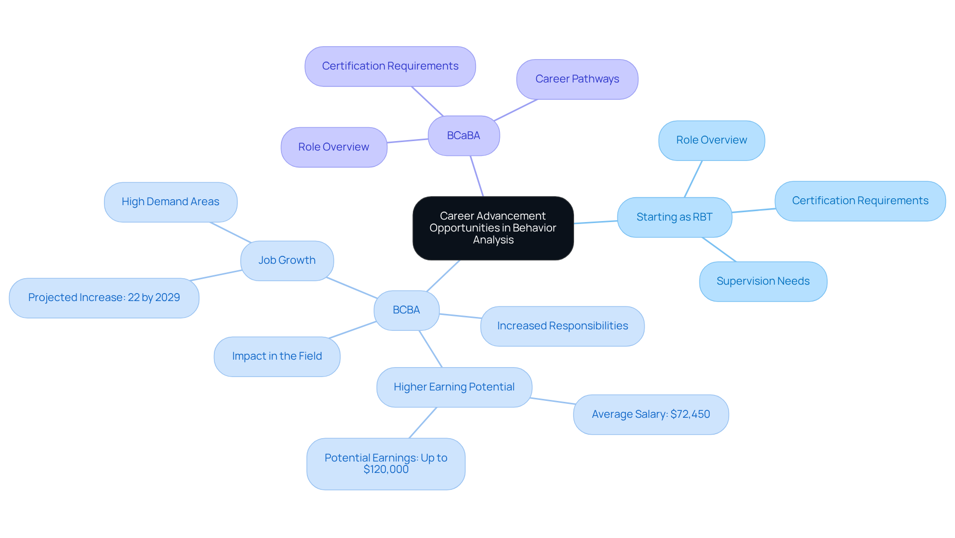 The central node represents the starting point of your career, with branches showing the potential roles you can achieve. Each branch highlights the benefits and responsibilities that come with advancing your career. The central node represents the starting point of your career, with branches showing the potential roles you can achieve. Each branch highlights the benefits and responsibilities that come with advancing your career.