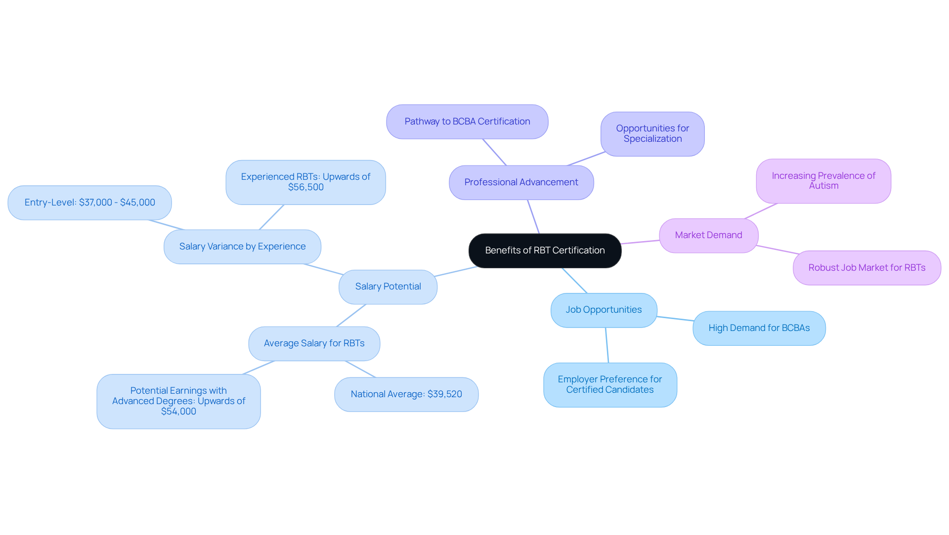 The central node represents the main topic of RBT certification benefits, while the branches illustrate specific advantages. Each color-coded branch helps you quickly identify different areas of benefit. The central node represents the main topic of RBT certification benefits, while the branches illustrate specific advantages. Each color-coded branch helps you quickly identify different areas of benefit.
